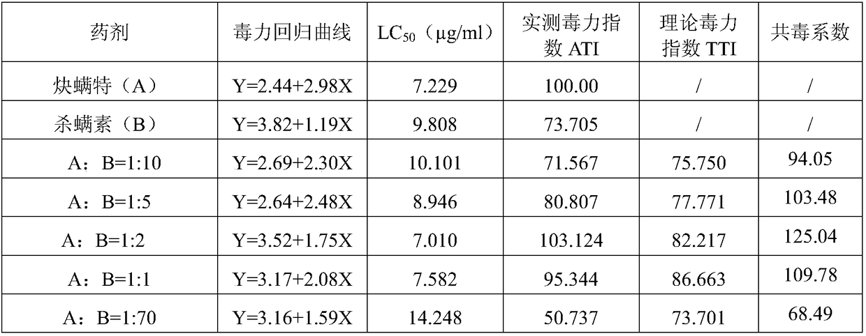 A synergistic insecticidal composition containing propargate and acaricide and its application