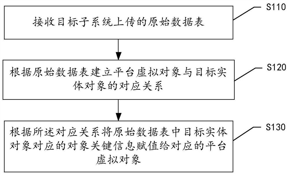 Data processing method and device, electronic equipment and readable storage medium