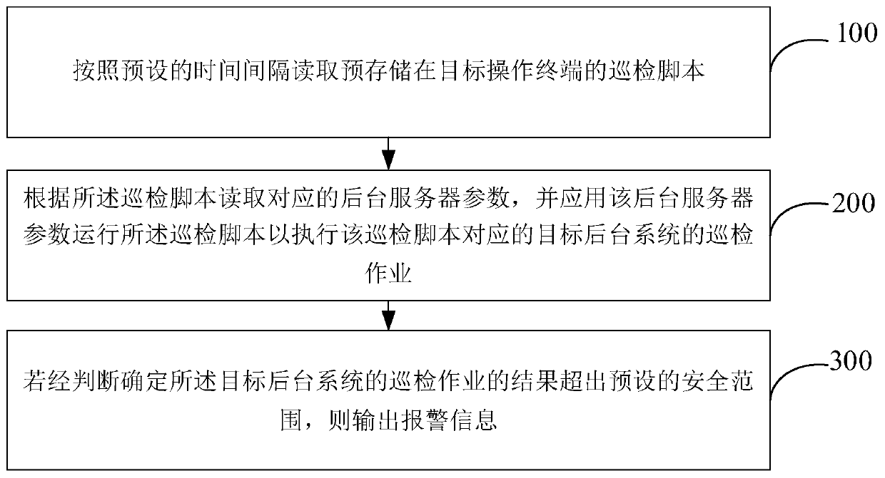 Inspection method and device based on operation terminal