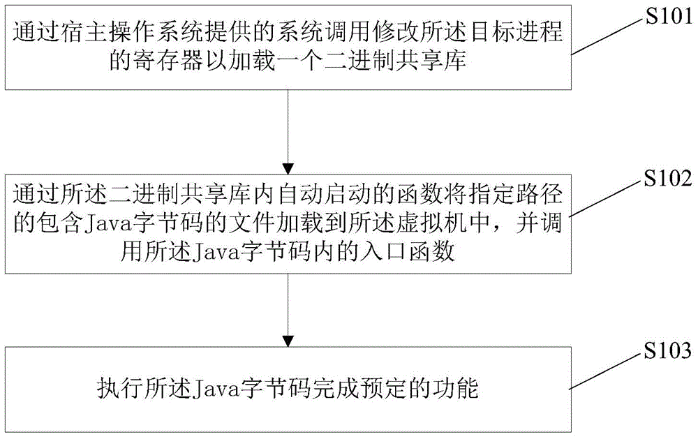 Method and device for injecting Java bit codes into target process