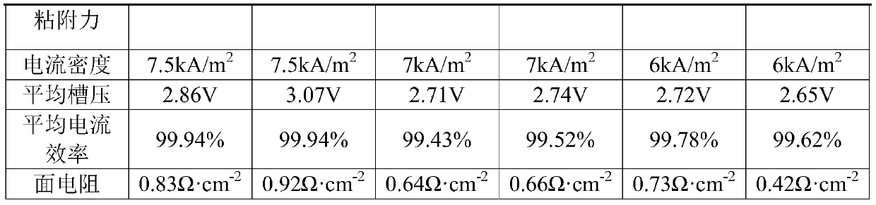 Novel low-resistance ionic conduction membrane for chlor-alkali industry and preparation method thereof