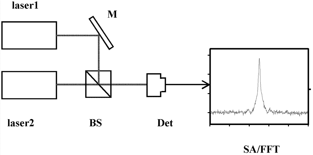 Method and equipment for measuring laser line width
