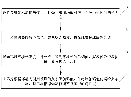 Method for improving displaying effect of display screen and terminal thereof