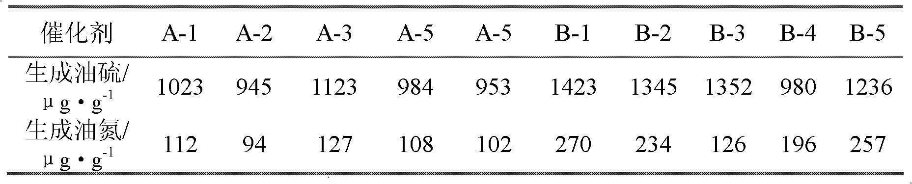 Hydrotreatment catalyst and preparation method thereof