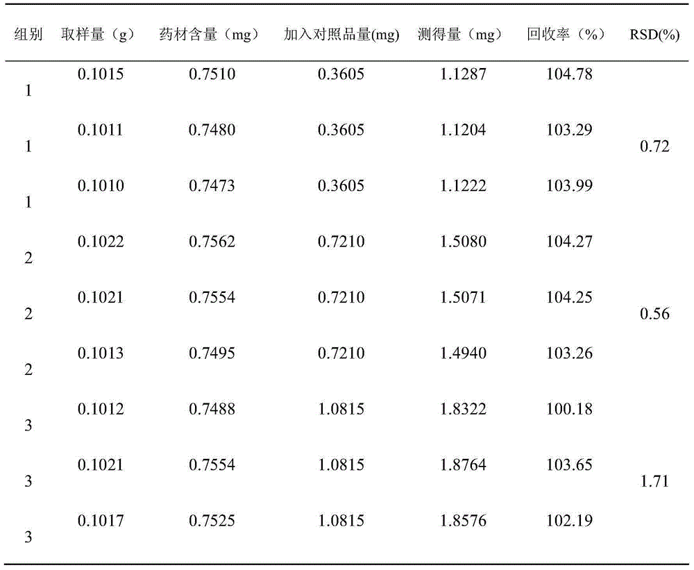 A method for detecting the quality of frangipani medicinal material or frangipani extract