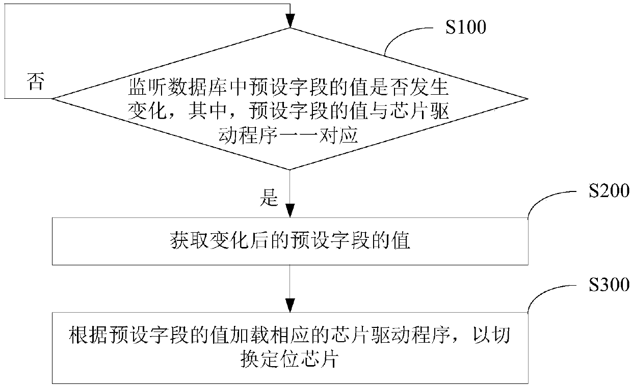 Positioning chip switching method, mobile terminal and computer storage medium