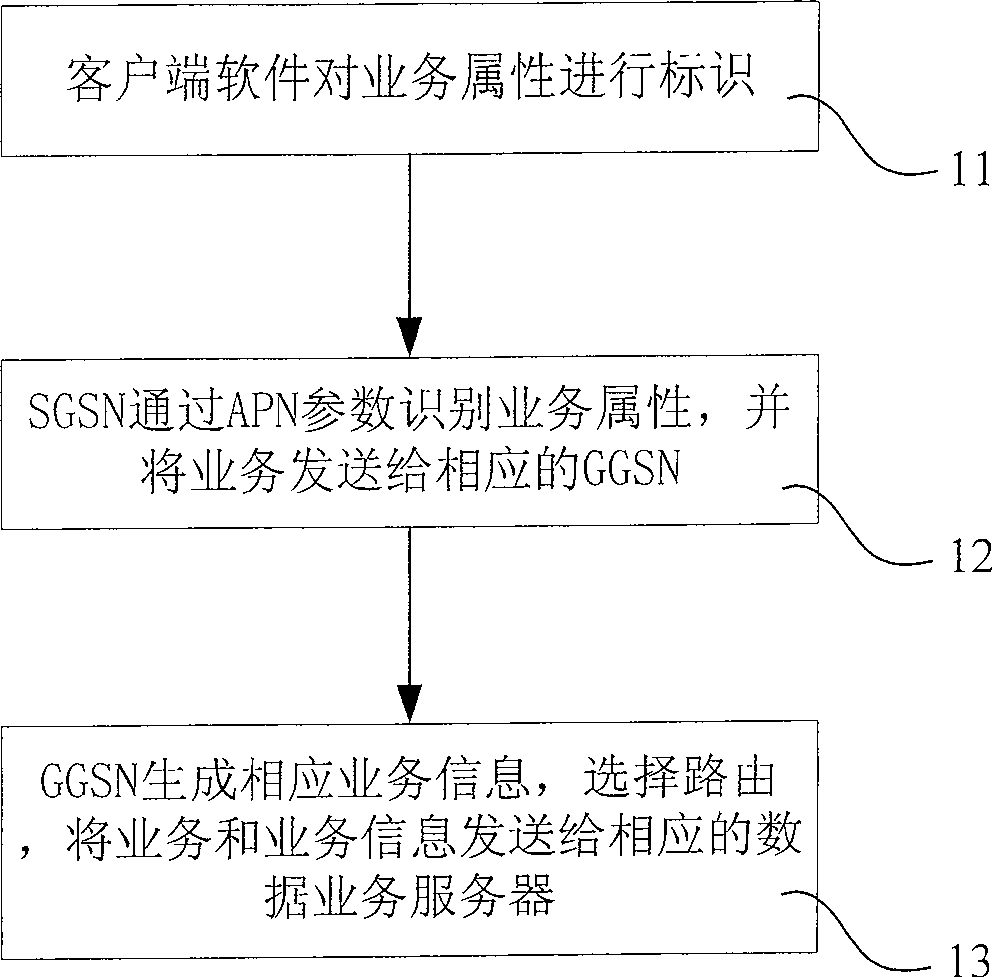 Method for realizing routing via business attribute or according to business charging type