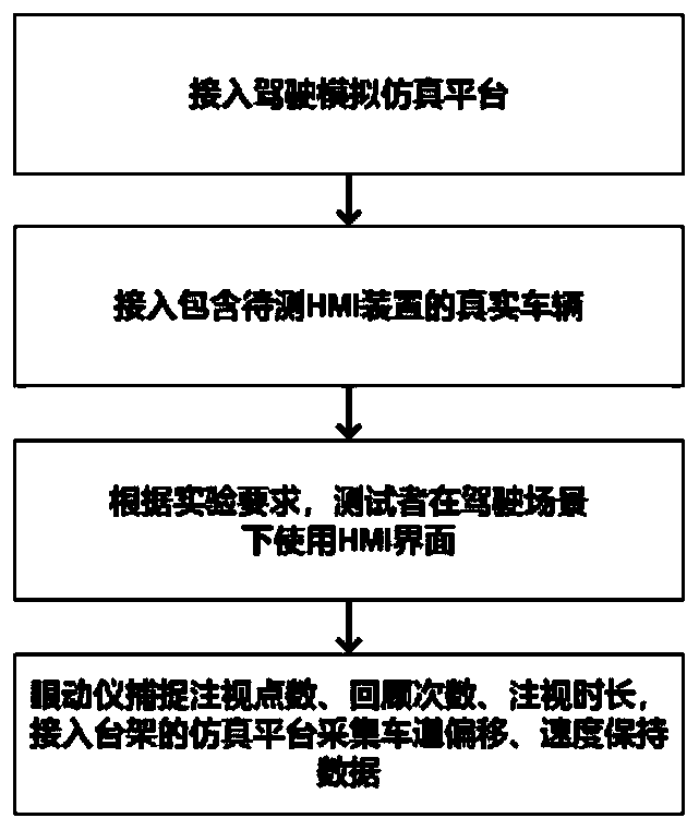Evaluation method and system for driving attention distraction caused by automobile HMI design