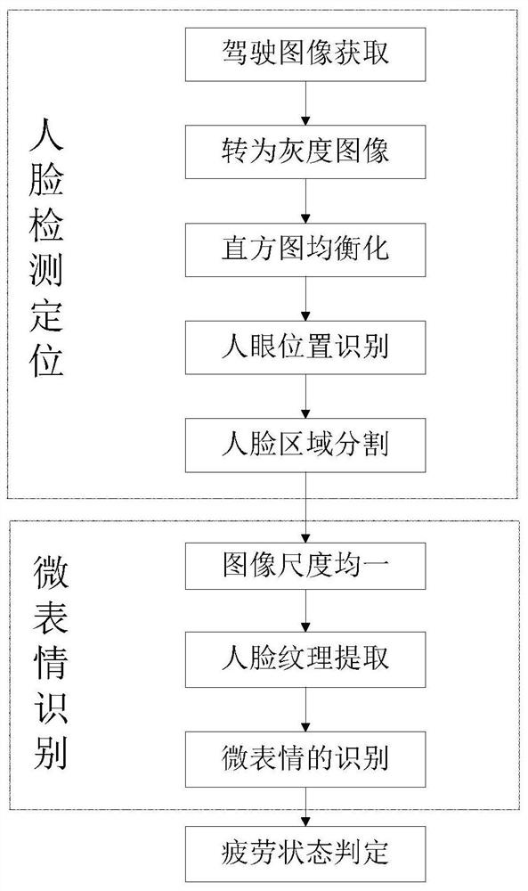 Detection method of driver's fatigue driving state based on micro-expression