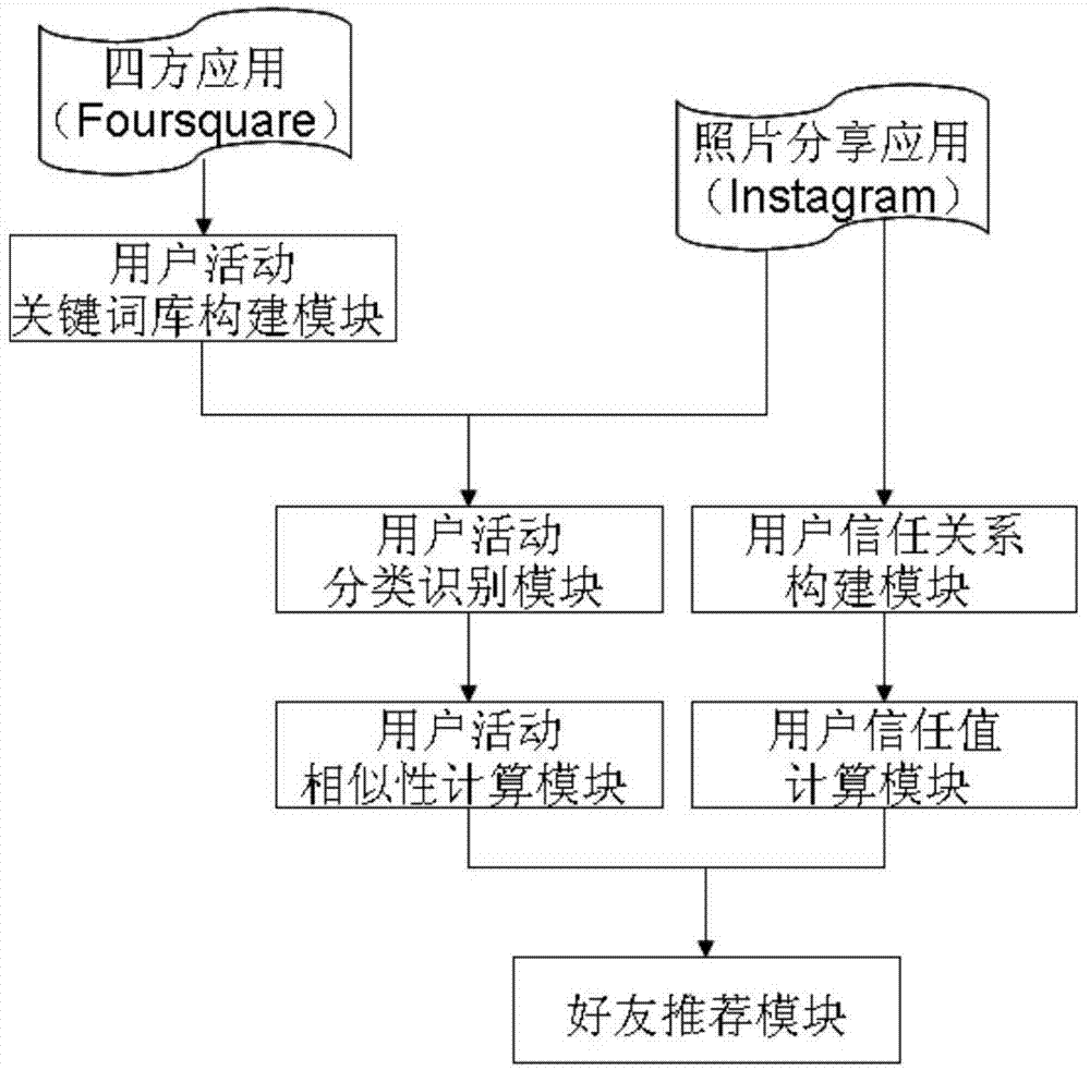 Activity similarity and social trust based social networking website friend recommendation system and method
