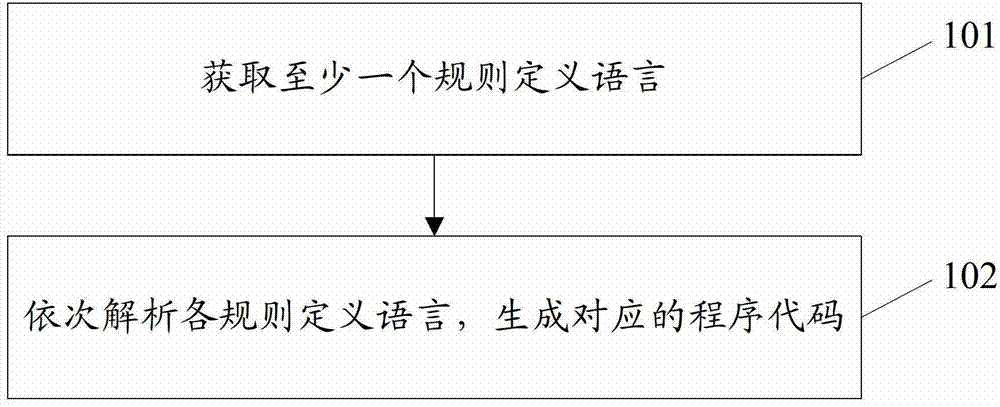 Application program production method and device