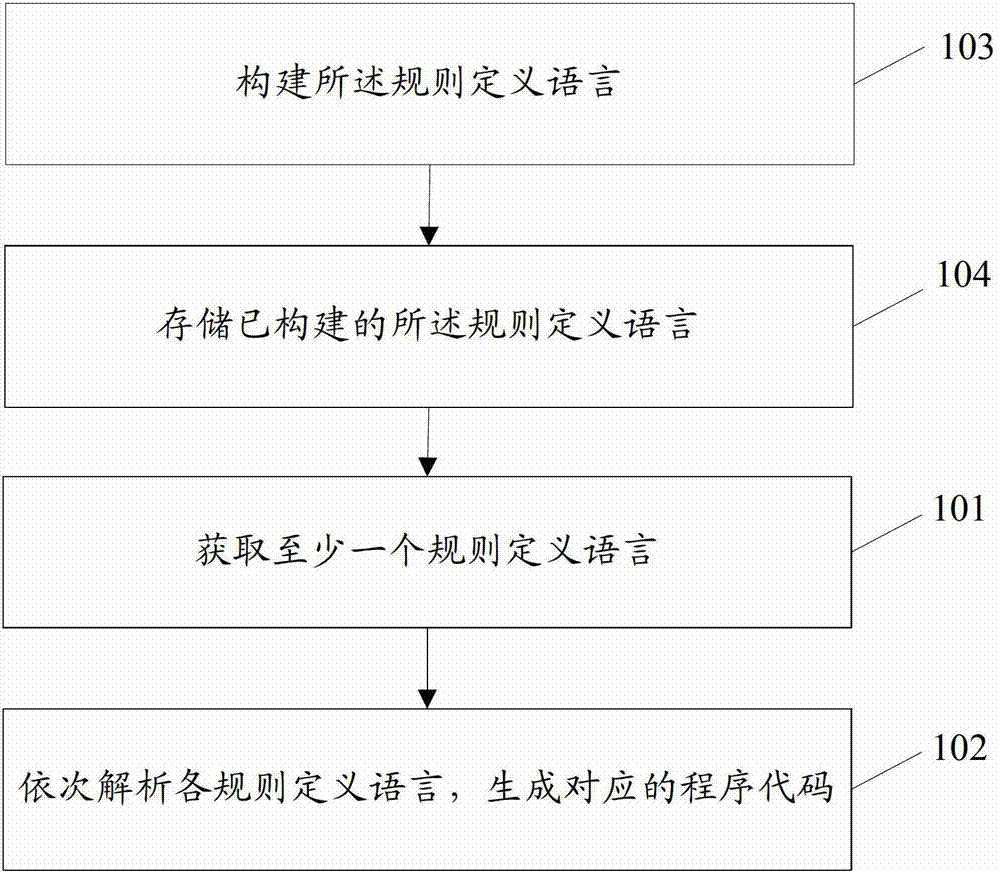 Application program production method and device