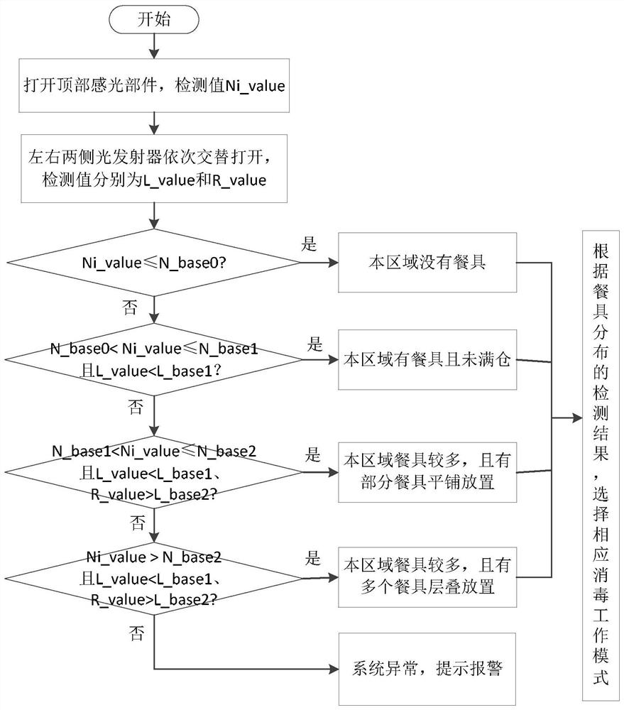 A control method for a disinfection cabinet