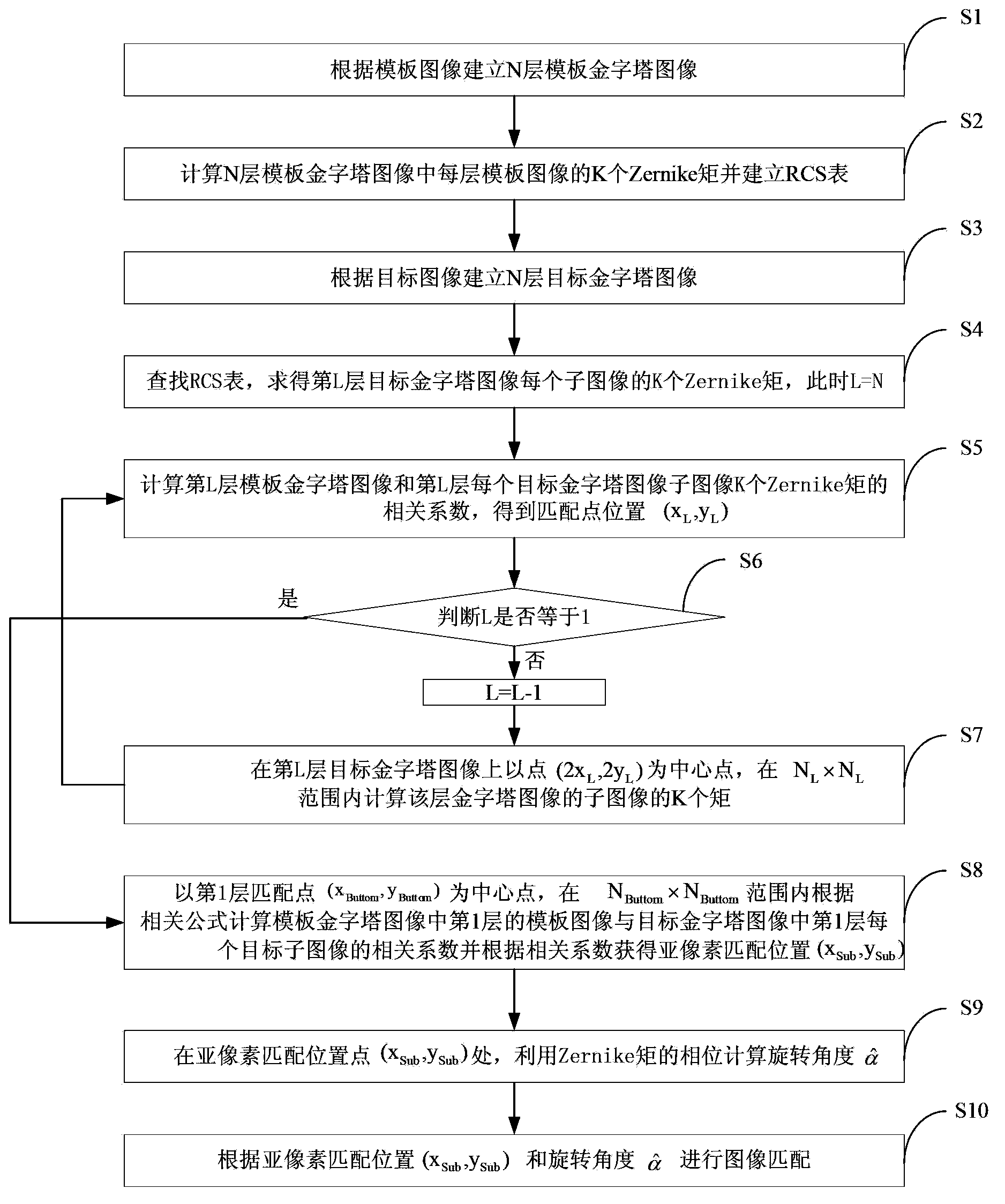 Image matching method based on Zernike matrix