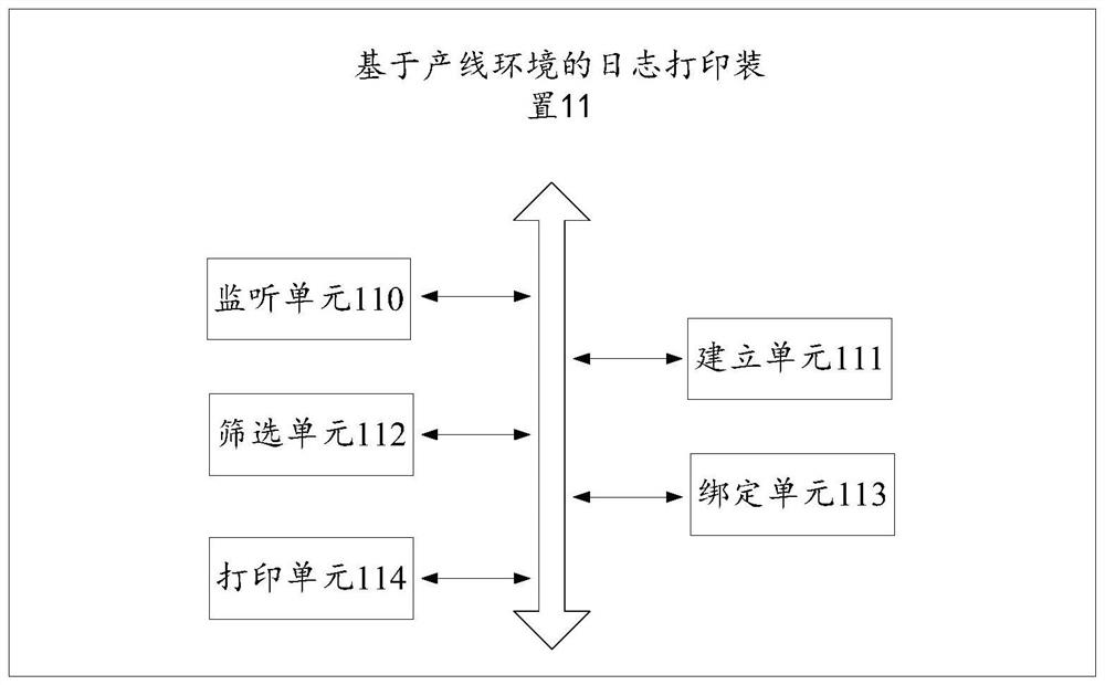 Log printing method and device based on production line environment, equipment and medium
