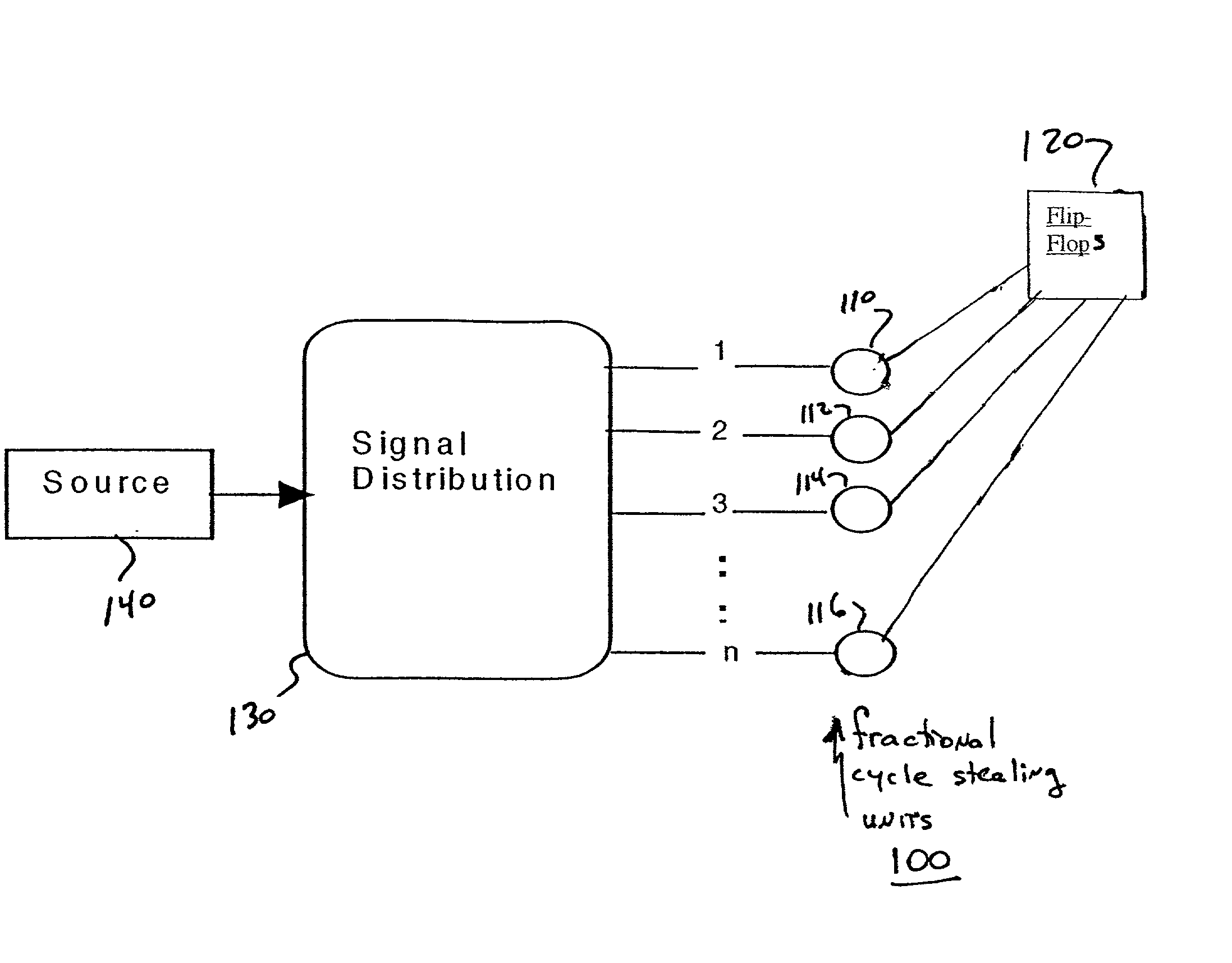 Signal distribution scheme in field programmable gate array (FPGA) or field programmable system chip (FPSC) including cycle stealing units