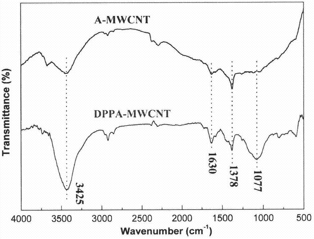 A kind of modified carbon nanotube flame retardant reinforced polyester composite material and preparation method thereof