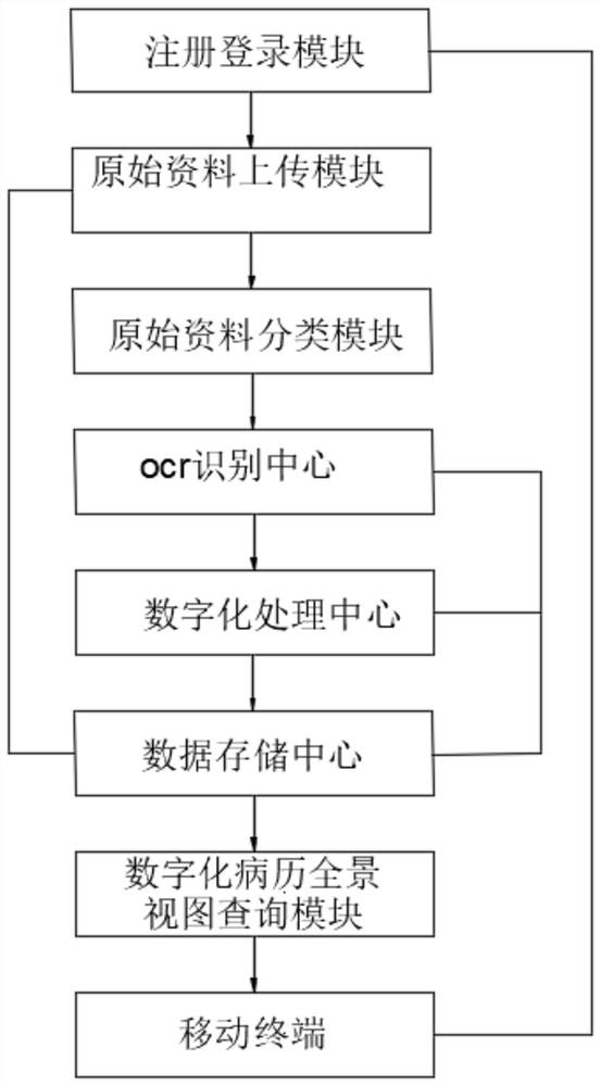 Digital processing method and system for medical records