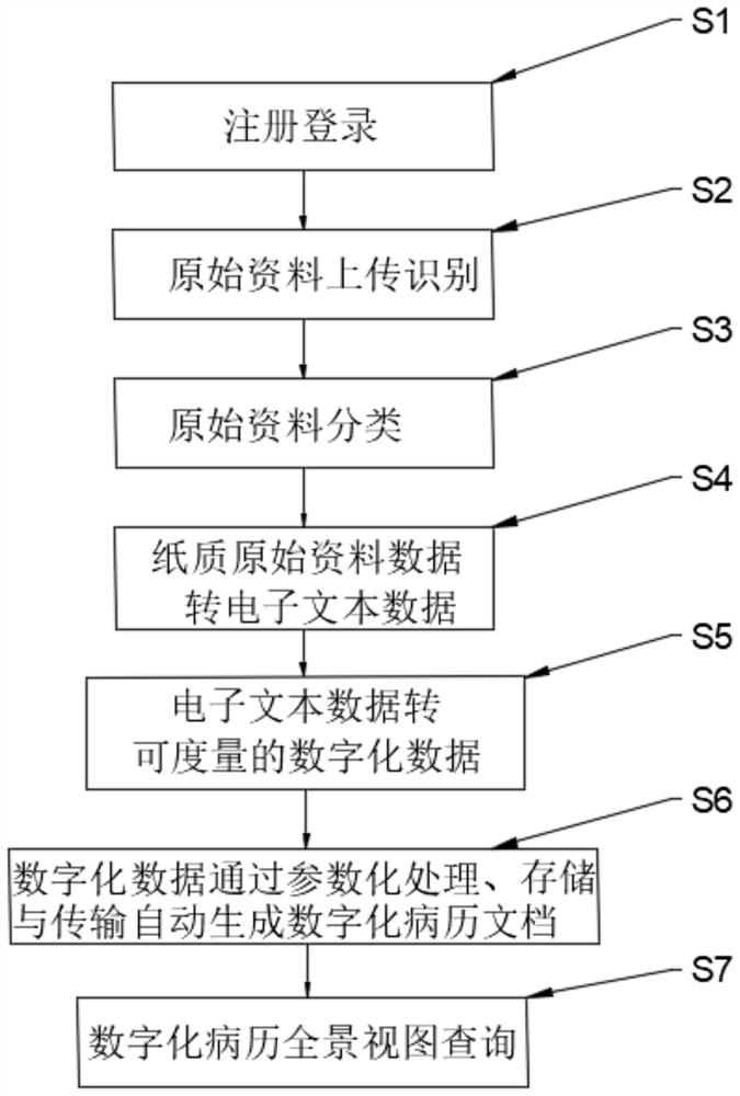 Digital processing method and system for medical records