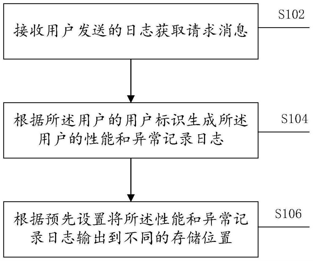 Log data processing method and device, equipment and storage medium