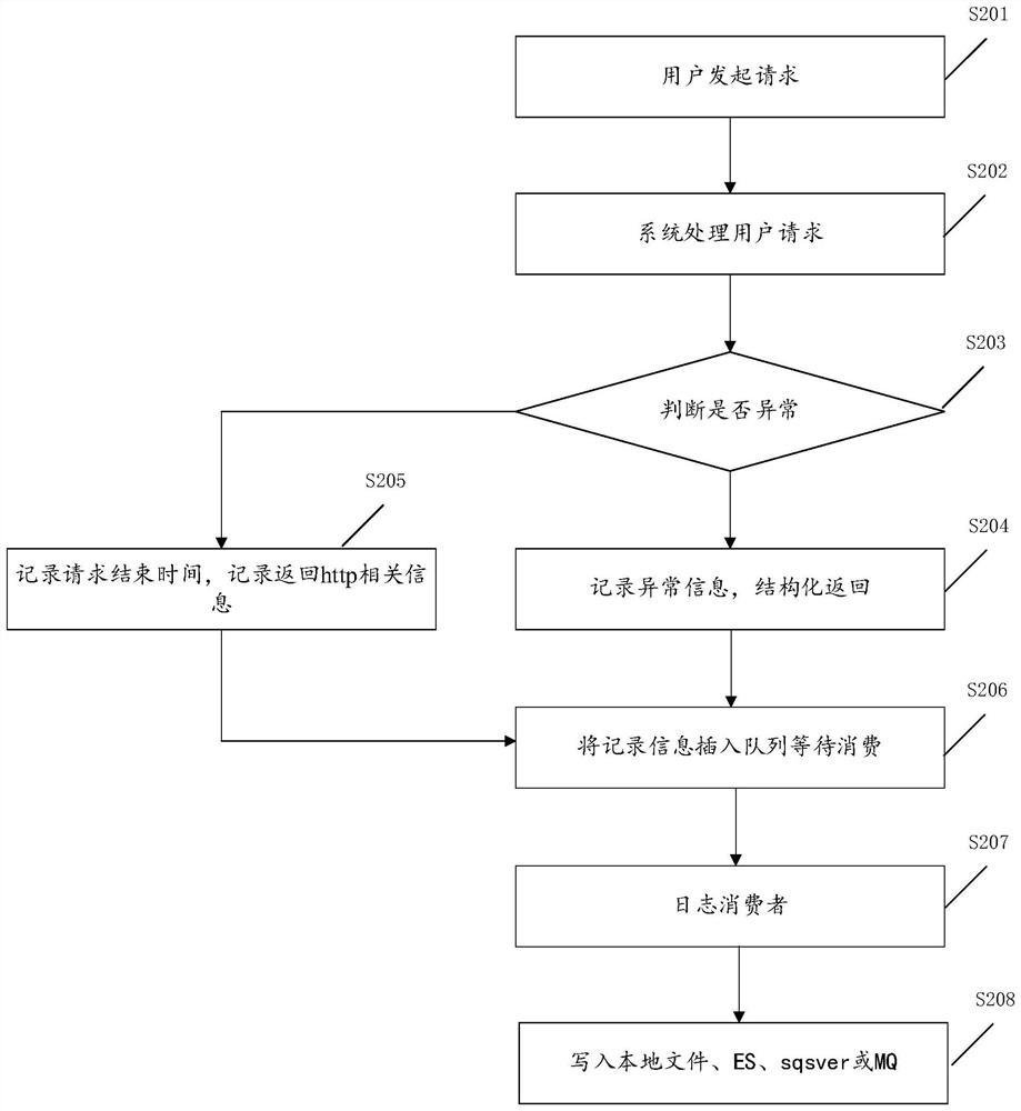 Log data processing method and device, equipment and storage medium