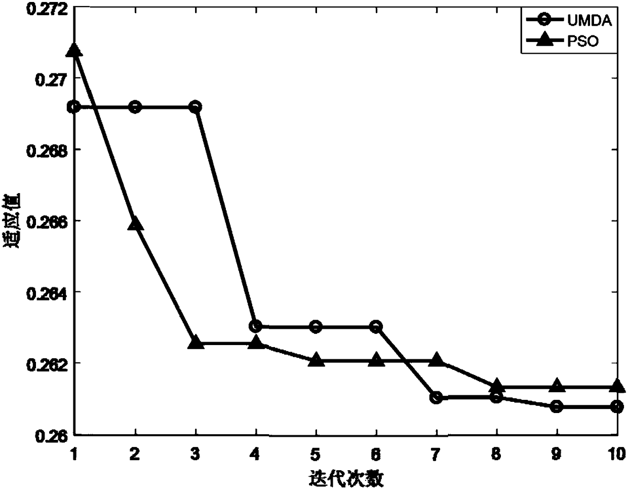 Least squares support vector machine soft measurement modeling method based on distribution estimation local optimization