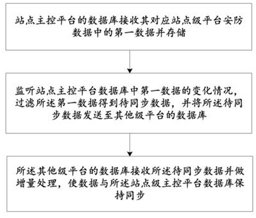 A data synchronization method for urban rail transit security system