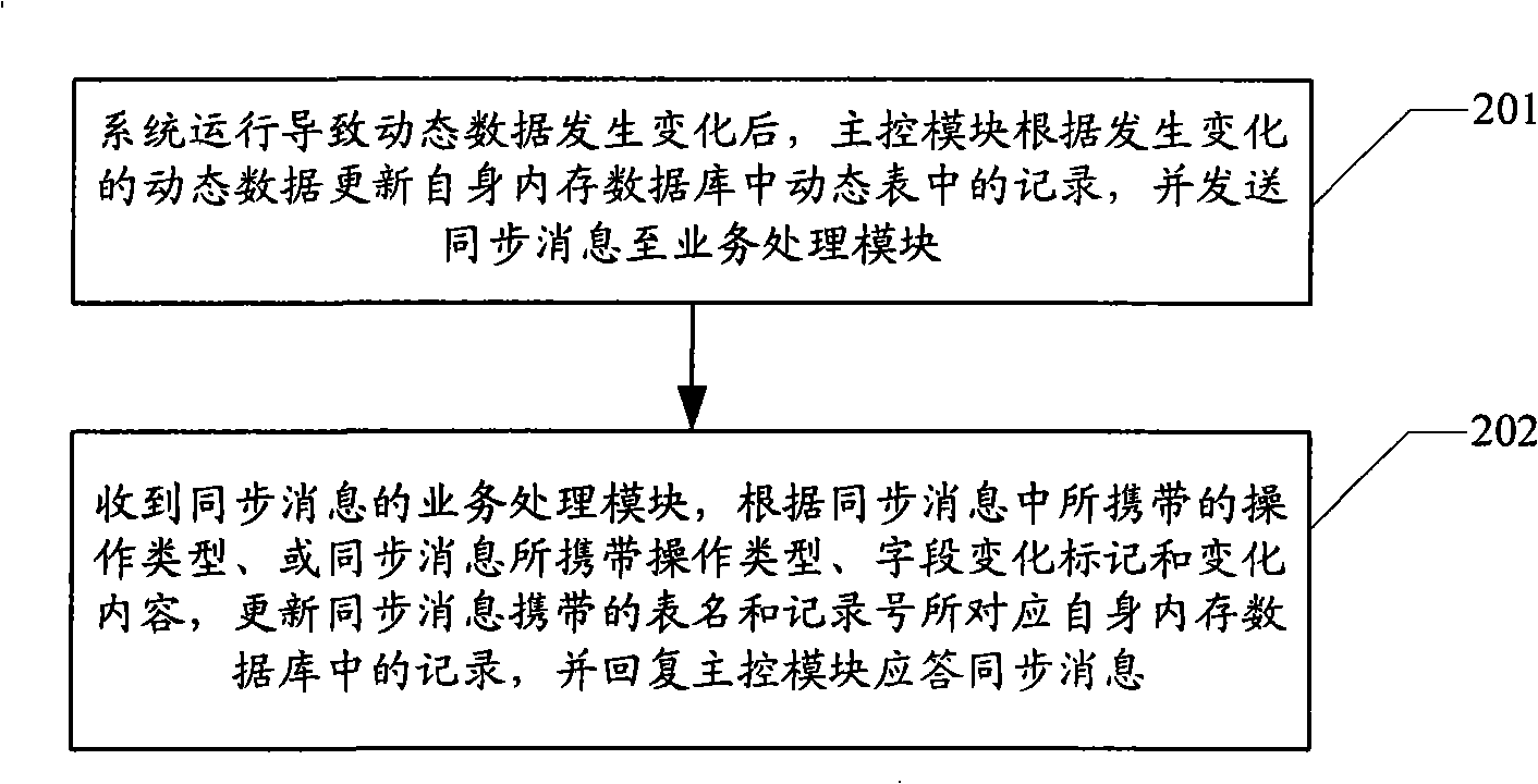 Method and system for synchronizing data between IPTV system modules