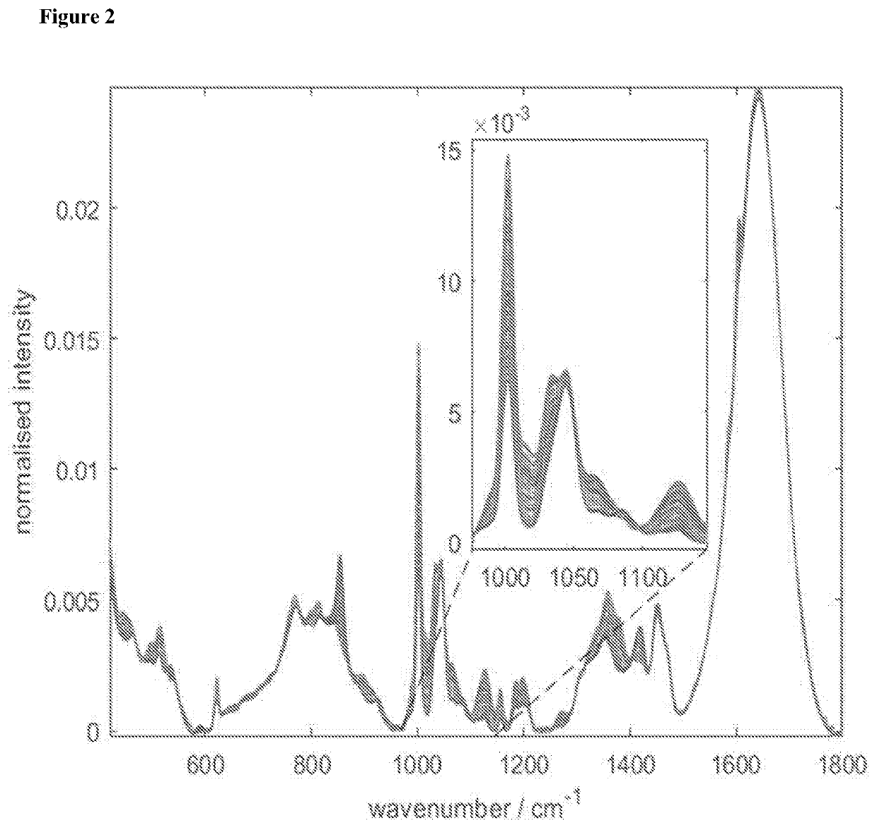 Methods for determining viral titre using raman spectroscopy
