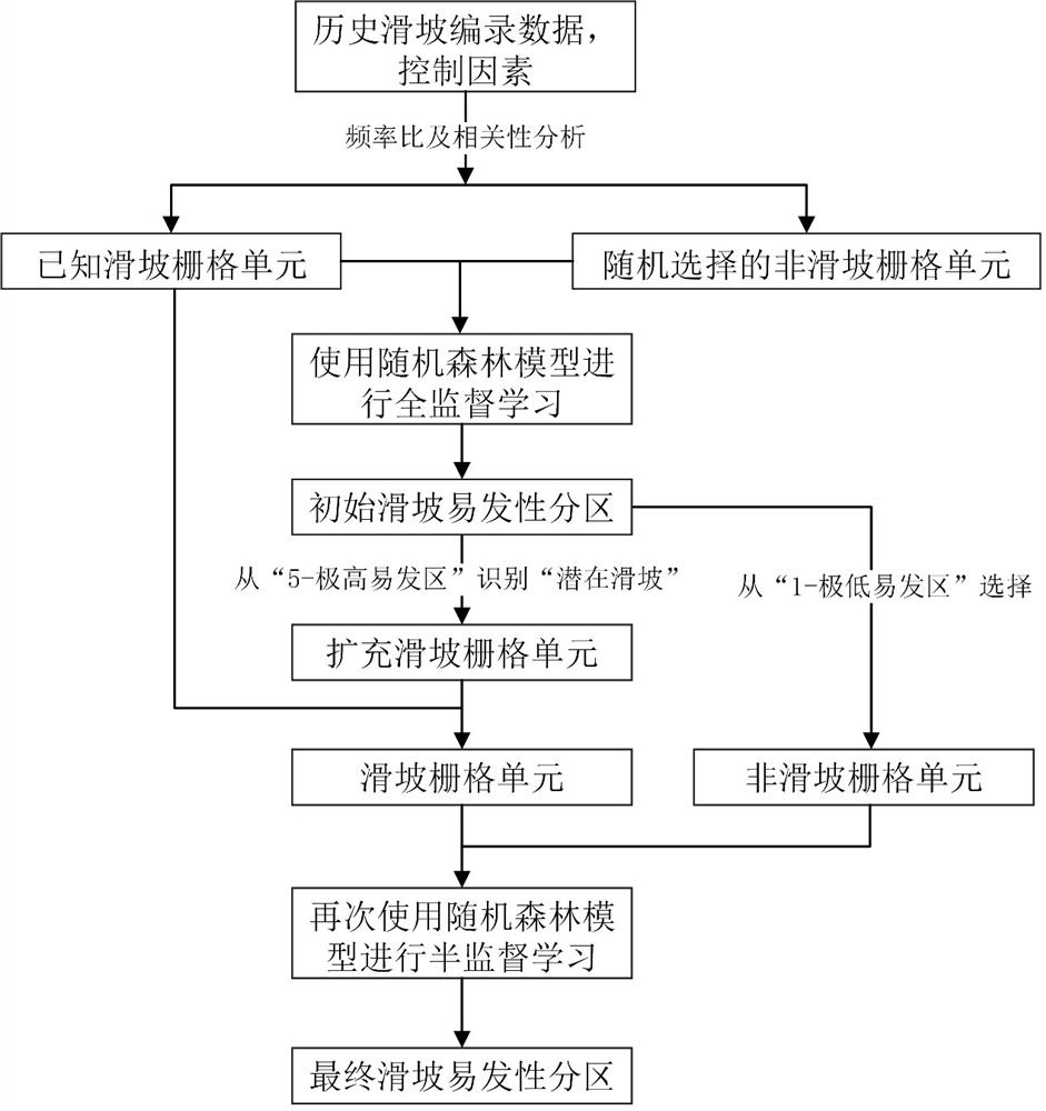 Regional landslide susceptibility prediction method based on semi-supervised random forest model