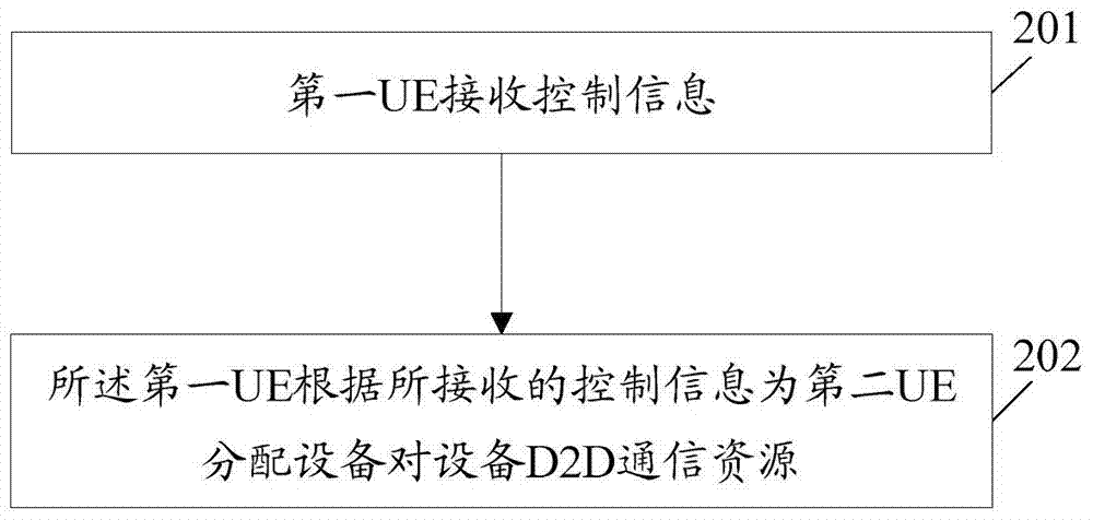 Method and system for communication resource management, and device