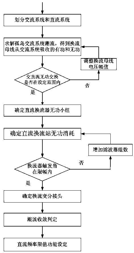 Load flow analysis method of direct current transmission feed end islanding system
