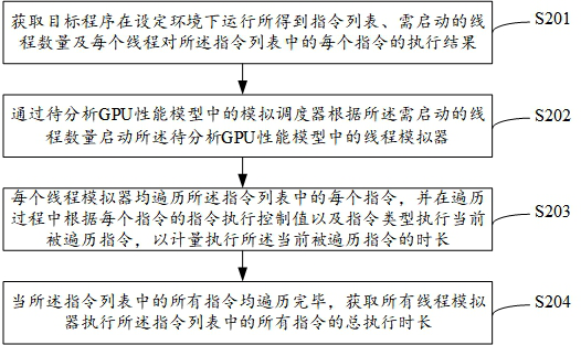 A method, device and computer storage medium for analyzing gpu performance