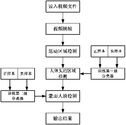 A Masked Face Detection Method for Surveillance Video