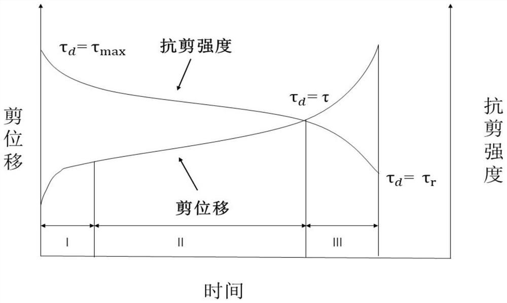 A Method of Improving Burgers Rock Shear Creep Model