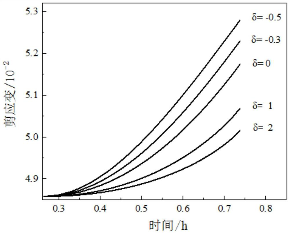 A Method of Improving Burgers Rock Shear Creep Model