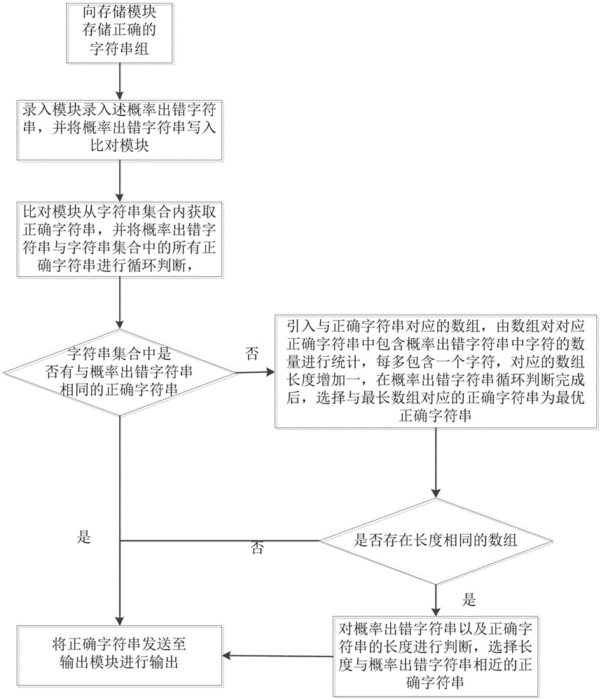 Character fault tolerance system and method