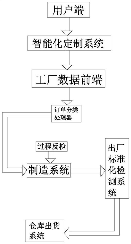 Intelligent sofa production and manufacturing process