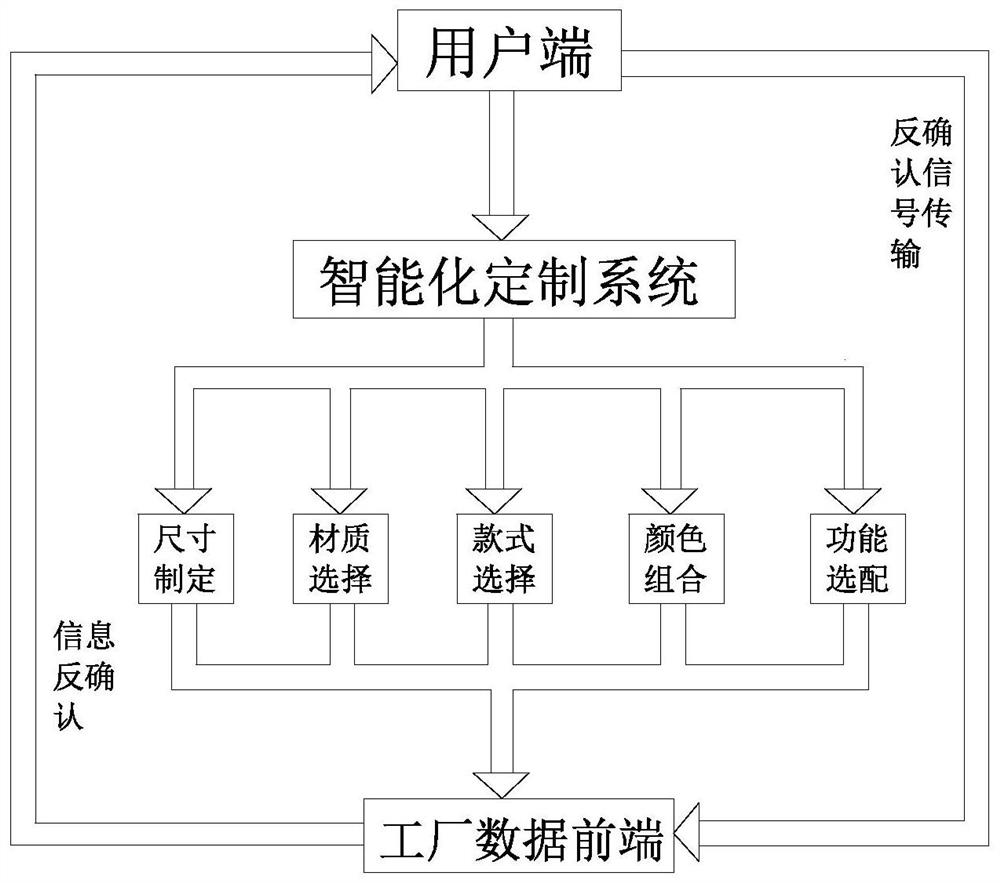 Intelligent sofa production and manufacturing process