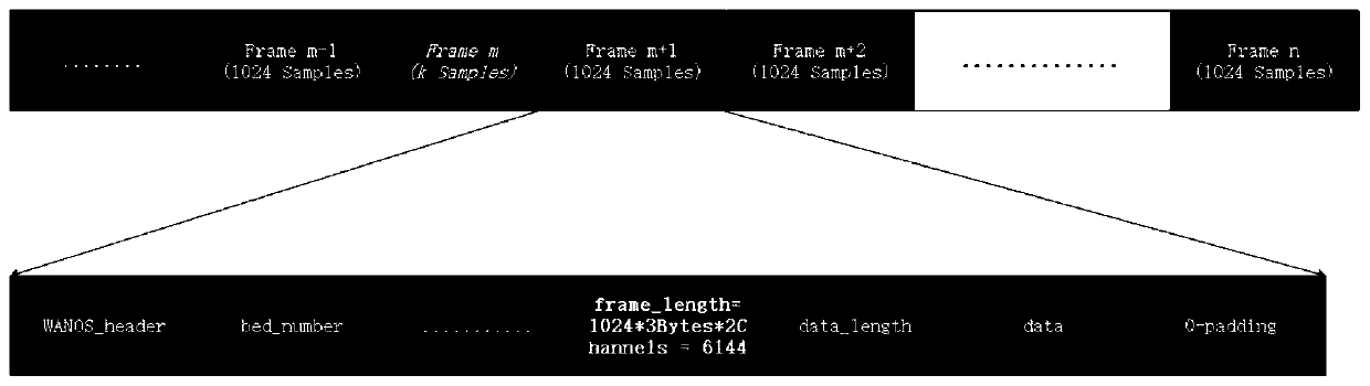 A variable-length panoramic sound signal encoding and decoding method