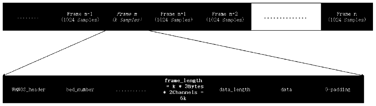 A variable-length panoramic sound signal encoding and decoding method