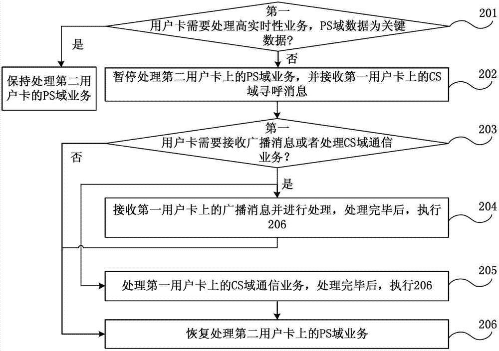 Mobile terminal and service processing method thereof, and baseband processing chip