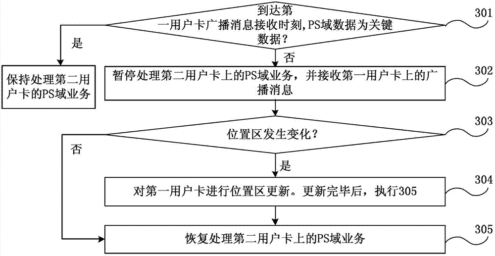 Mobile terminal and service processing method thereof, and baseband processing chip