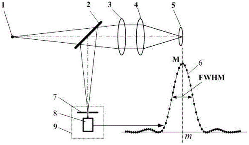 Bilateral dislocation differential confocal element parameter measuring method