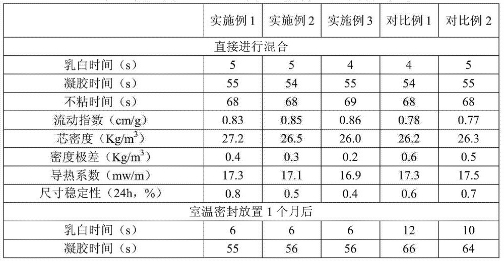 Composition, rigid polyurethane foam and refrigeration equipment