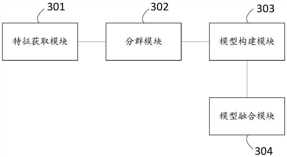 Target object evaluation method and related equipment based on multi-scorecard fusion