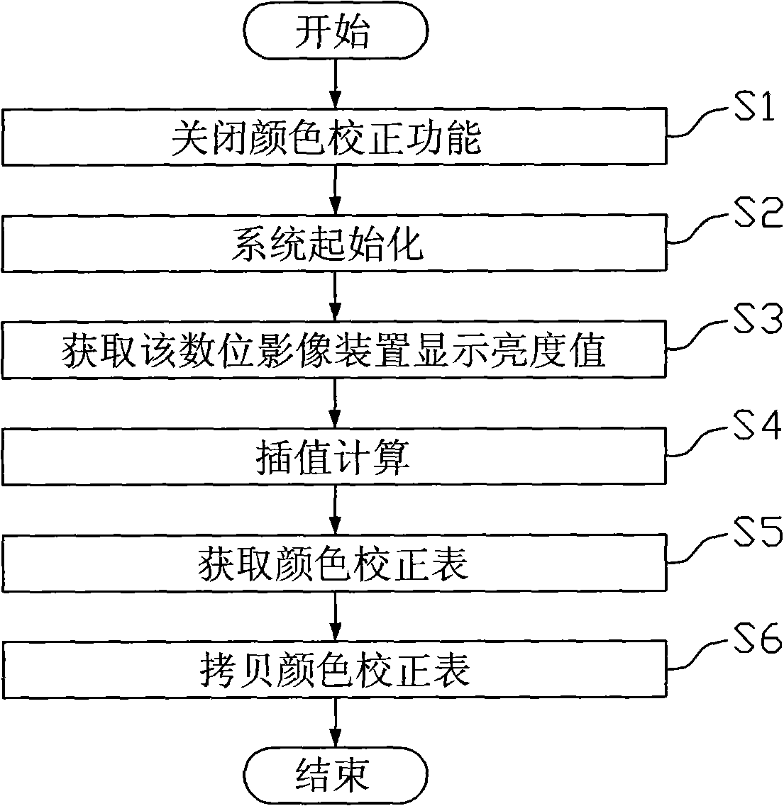 Color correction table generation method and compound color measuring separation method for digital video device