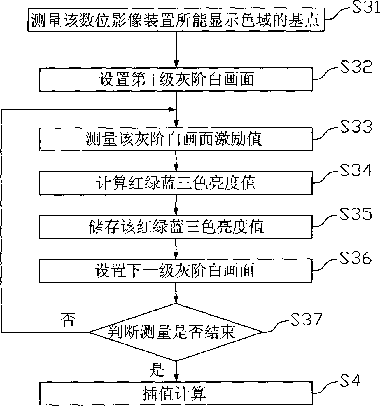 Color correction table generation method and compound color measuring separation method for digital video device