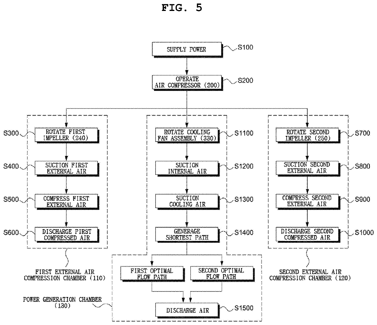 High-speed dual turbo machine enabling cooling thermal equilibrium