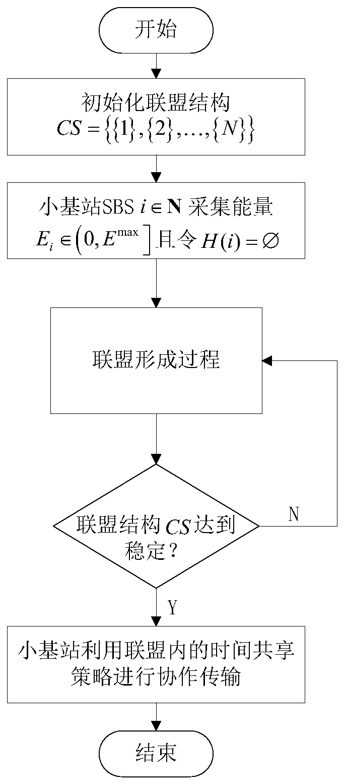 A Coalition Game-Based Interference Management Method for Energy Harvesting Small Base Stations